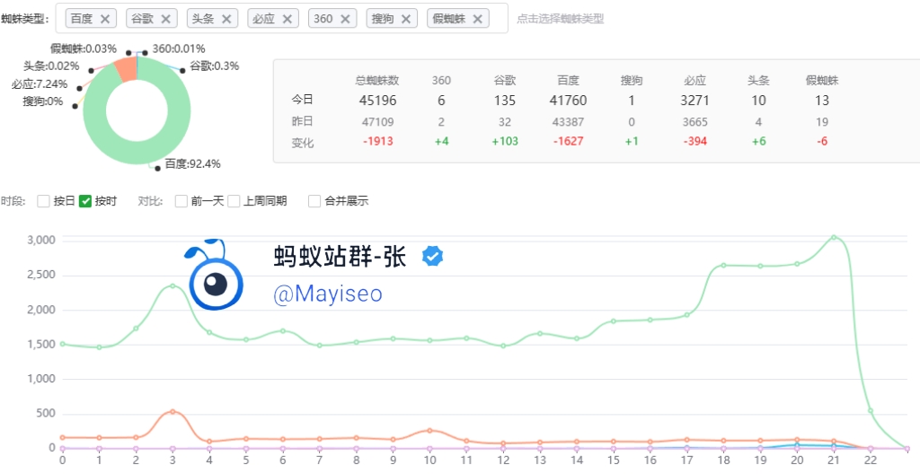 爬虫蜘蛛池出租平台搜索引擎抓取宣传图